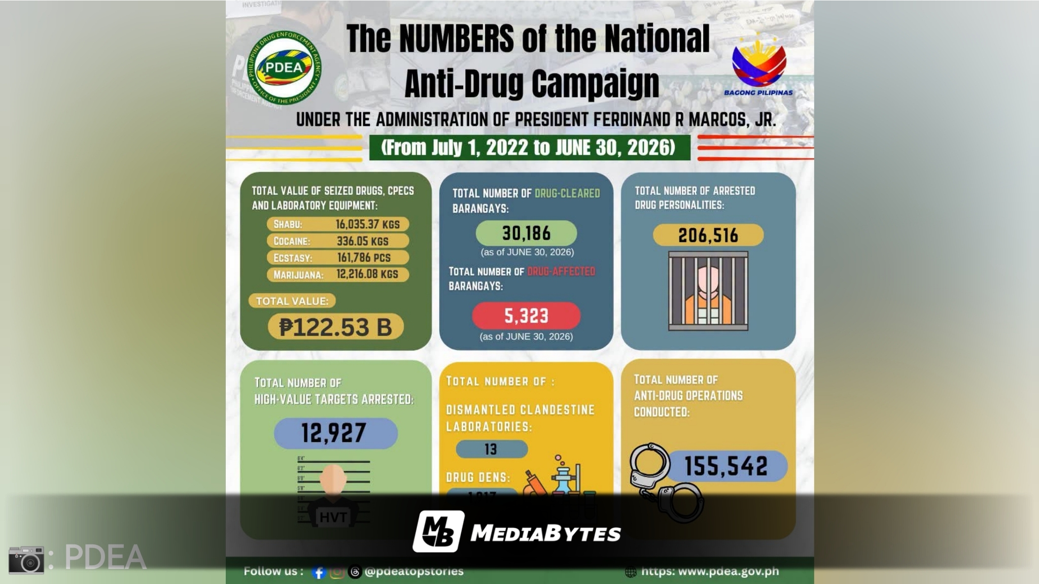 PH AUTHORITIES SEIZE P122.53-B IN ILLEGAL DRUGS OVER FOUR YEARS